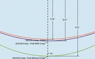 A sag-tension clearance calculation diagram showing initial and final creep curves of a power line with precise dimension measurements in SPIDAsilk, representing electrical utility engineering.