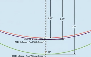 A sag-tension clearance calculation diagram showing initial and final creep curves of a power line with precise dimension measurements in SPIDAsilk, representing electrical utility engineering.