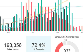 Construction project performance dashboard in SYNCHRO Perform showing KPIs like Schedule Performance Index and labor costs.