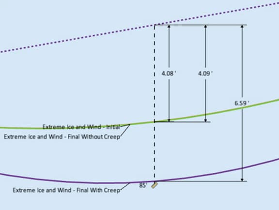 A conductor sag-tension analysis diagram showing initial, final without creep, and final with creep wire profiles under extreme ice and wind conditions with dimension indicators in SPIDAsilk.