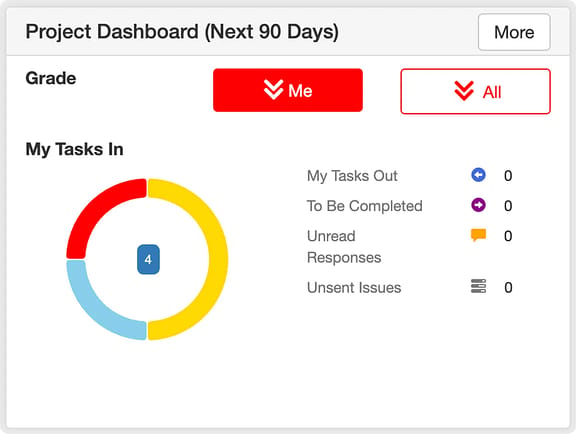 BCDE (Bentley Common Data Environment) project dashboard interface displaying 'My Tasks In' circular donut chart and task management metrics.