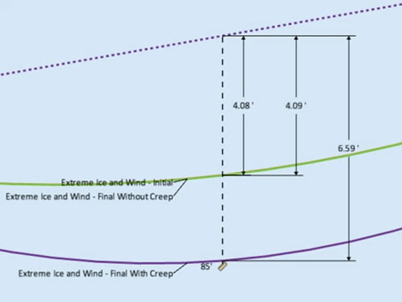 A conductor sag-tension analysis diagram showing initial, final without creep, and final with creep wire profiles under extreme ice and wind conditions with dimension indicators in SPIDAsilk.