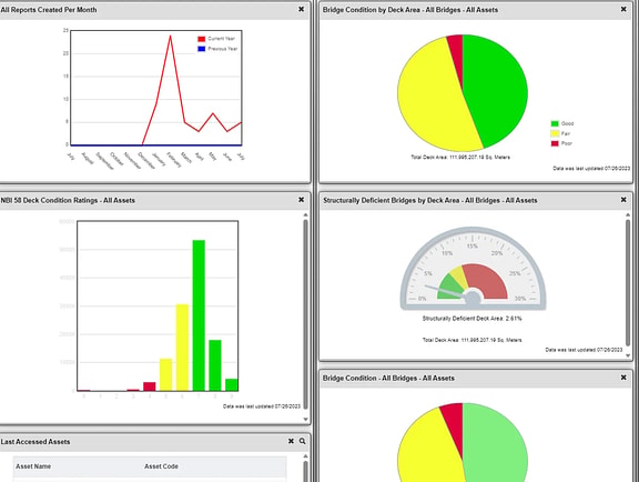 AssetWise Inspections software dashboard displaying multiple visualization panels including bridge condition by deck area, structurally deficient bridges gauge showing 2.61%, and NBI deck condition ratings to support infrastructure asset management and safety compliance.