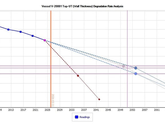 AssetWise Reliability degradation rate analysis graph for a pressure vessel, plotting wall thickness measurements over time with predictive dashed lines forecasting asset thickness decay and retirement dates.