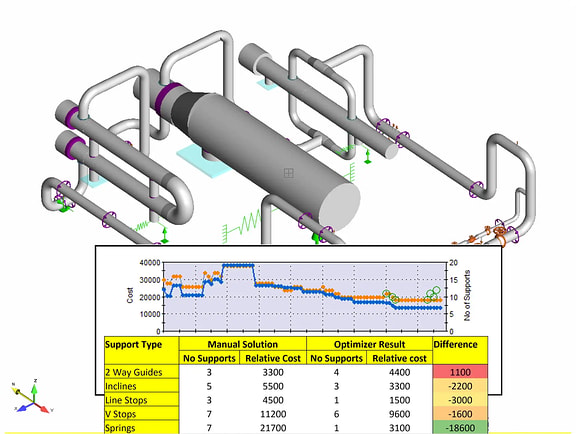 AutoPIPE interface showing cost savings from an optimized pipe support design.