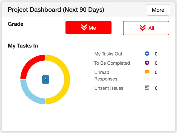 BCDE (Bentley Common Data Environment) project dashboard interface displaying 'My Tasks In' circular donut chart and task management metrics.