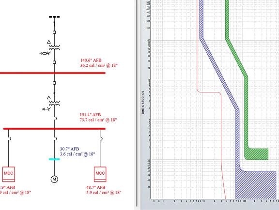 EasyPower software displaying an electrical single-line diagram with calculated arc flash boundary values next to a time-current coordination (TCC) curve graph for protective device setting analysis.