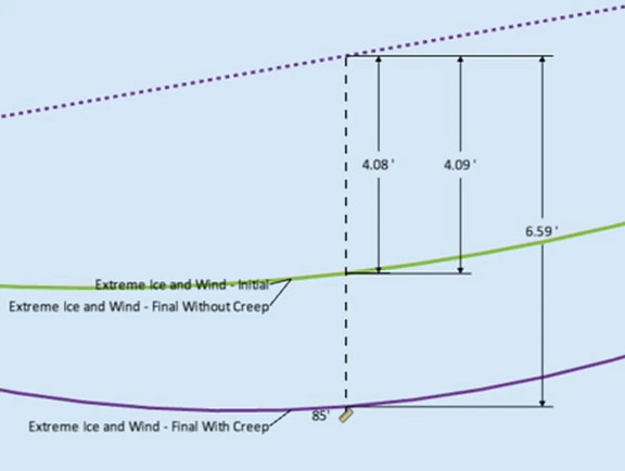 A conductor sag-tension analysis diagram showing initial, final without creep, and final with creep wire profiles under extreme ice and wind conditions with dimension indicators in SPIDAsilk.