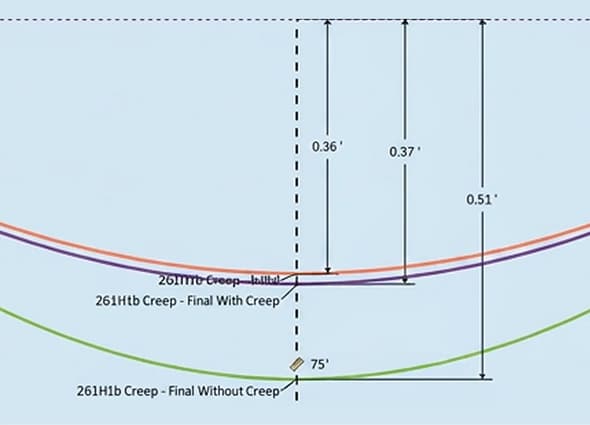 A sag-tension clearance calculation diagram showing initial and final creep curves of a power line with precise dimension measurements in SPIDAsilk, representing electrical utility engineering.