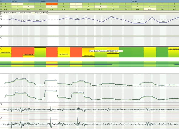 AssetWise Linear Analytics visualization showing a multi-channel track quality prediction chart with continuous engineering data lines and color-coded severity bands (green, yellow, orange) indicating physical condition states.