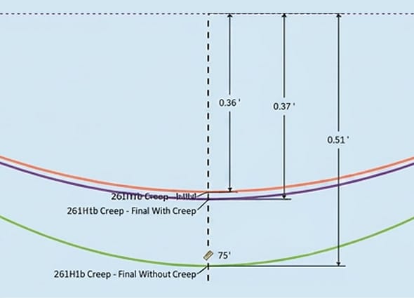 A sag-tension clearance calculation diagram showing initial and final creep curves of a power line with precise dimension measurements in SPIDAsilk, representing electrical utility engineering.