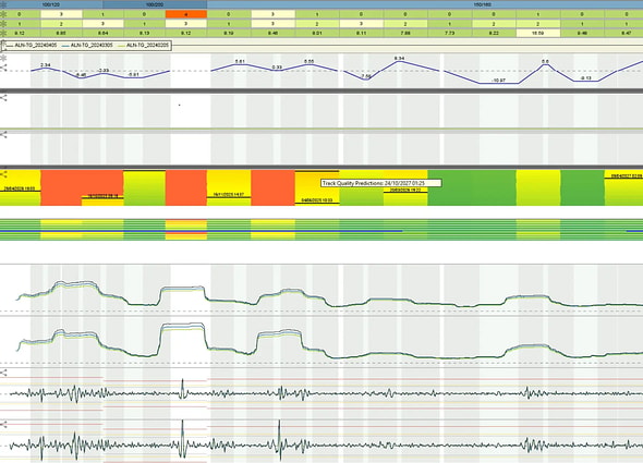 AssetWise Linear Analytics visualization showing a multi-channel track quality prediction chart with continuous engineering data lines and color-coded severity bands (green, yellow, orange) indicating physical condition states.