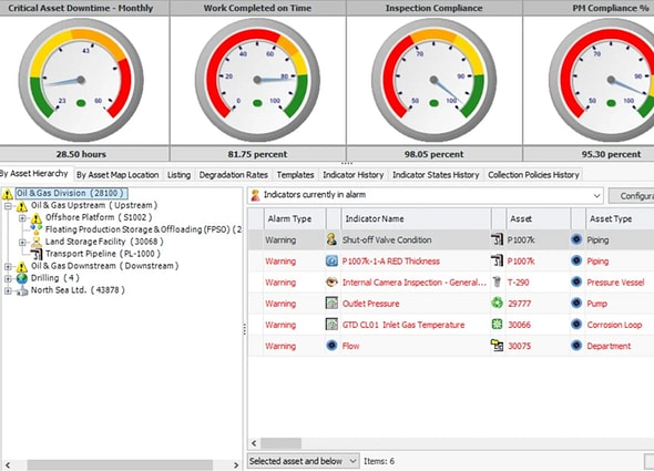 AssetWise Reliability dashboard displaying operational KPIs with four gauge dials for downtime and compliance above an asset hierarchy tree and an active alarms log for oil and gas equipment.