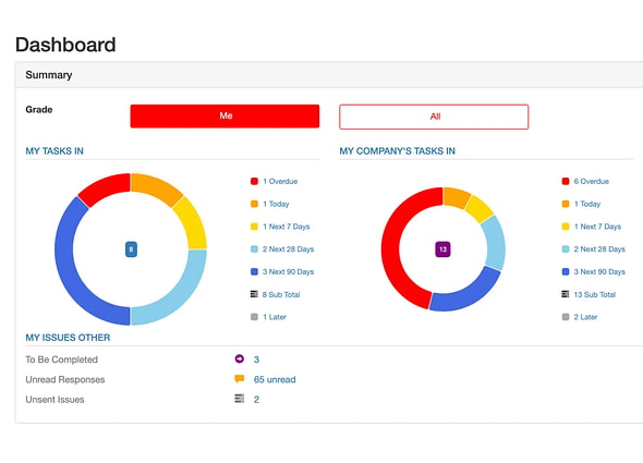 BCDE (Bentley Common Data Environment) central project summary dashboard, showing multiple donut charts for task progress tracking and task status.