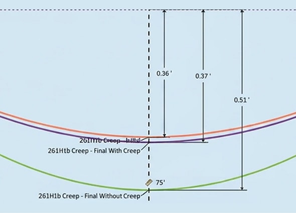 A sag-tension clearance calculation diagram showing initial and final creep curves of a power line with precise dimension measurements in SPIDAsilk, representing electrical utility engineering.