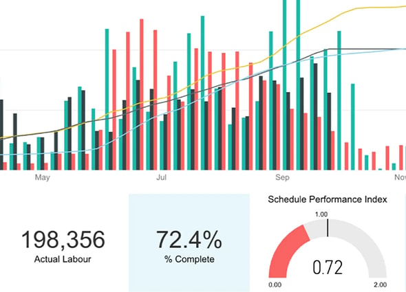 A construction field performance dashboard showing actual labor hours (198,356), percent complete (72.4%), a schedule performance index (SPI) gauge chart at 0.72, and colorful progress bars in SYNCHRO Perform.