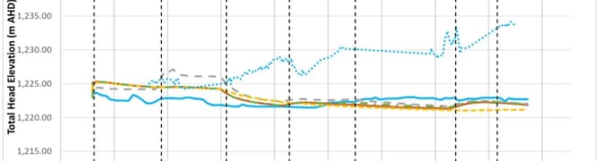  A line graph illustrating the calibration process for a tailings dam model, where AECOM used GeoStudio to accurately replicate historical pore water pressure changes during construction and deposition phases.