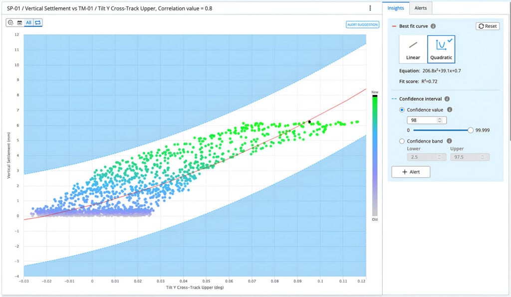 Scatter plot comparing vertical settlement to TTM1/TTM1 Y cross-track upper; quadratic trend line and confidence interval bands are shown, with data points color coded blue, green, and purple. Leveraging AI-powered analytics, these visualizations help predict infrastructure failures by revealing critical patterns in the data.