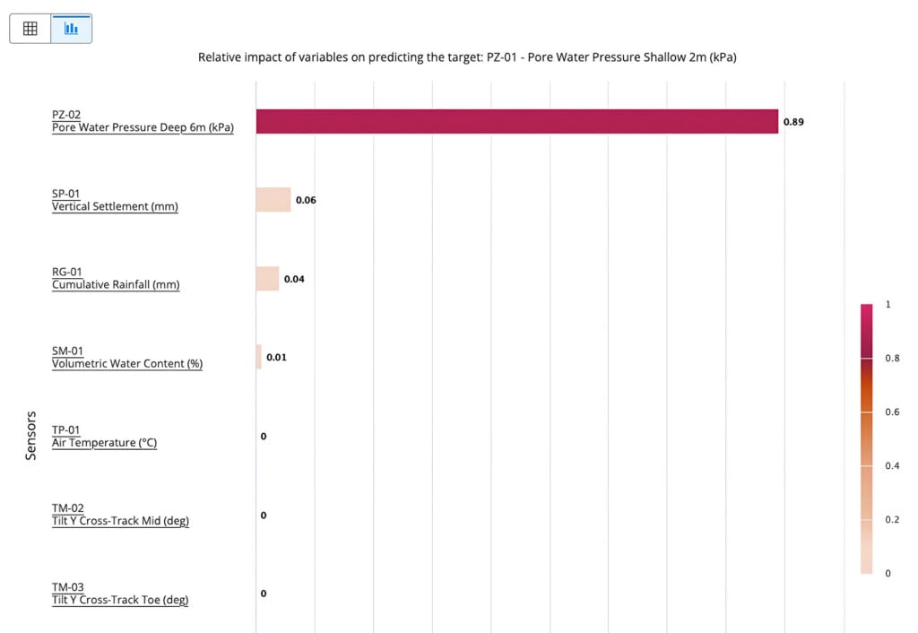 Bar chart showing that, according to AI-powered analytics, PZ-02 Pore Water Pressure Deep 6m is the most impactful variable (0.89) on predicting PZ-01&mdash;far surpassing other variables, which all have much lower impacts below 0.06. Leveraging these insights can help predict and prevent infrastructure failures more effectively.
