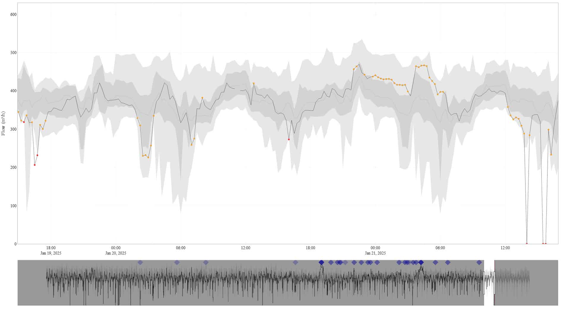 Line graph with shaded confidence intervals displaying watt (W) values over time in a water network; scatter plot below shows discrete blue data points aligned with the timeline, perfect for digital twin visualization.