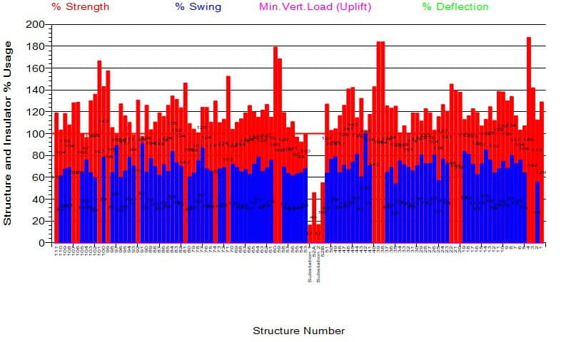 Bar chart showing percentage usage of structure and insulator metrics—strength (red), swing (blue), uplift (purple), and deflection (green)—across various structure numbers.