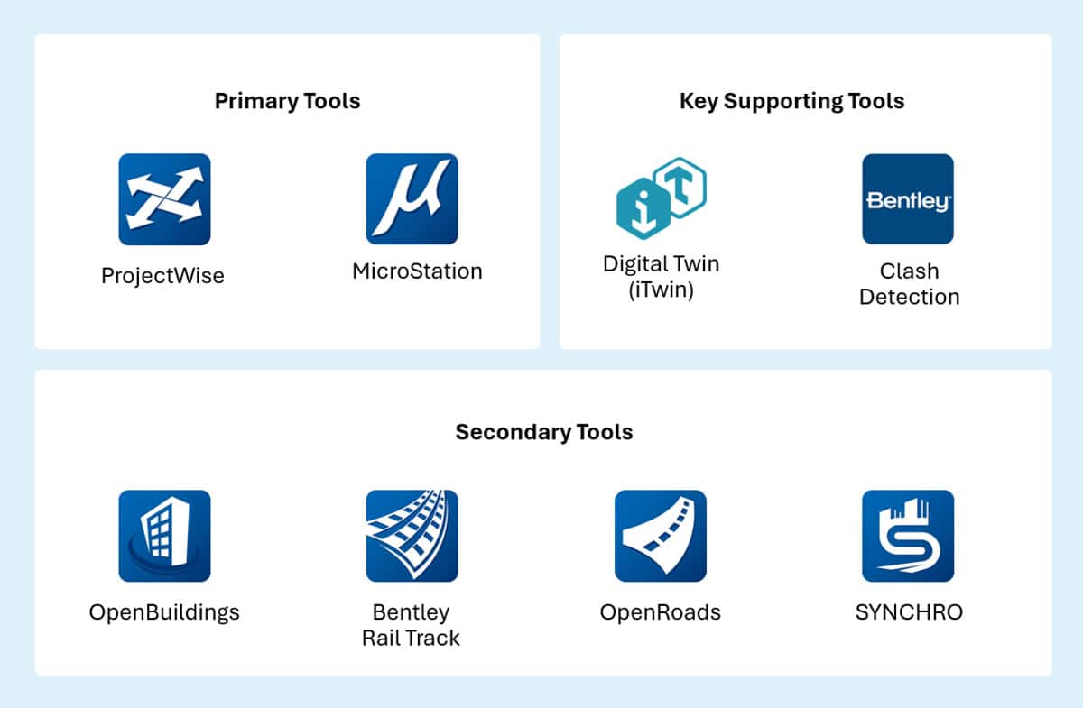 A diagram illustrating the Arcadis Rail Division's digital transformation journey, highlighting primary tools (ProjectWise, MicroStation), supporting tools (Digital Twin, Clash Detection), and secondary tools (OpenBuildings, Bentley Rail Track, OpenRoads, SYNCHRO).
