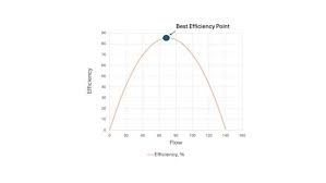 Efficiency vs. Flow Plot showing the Best Efficiency Point
