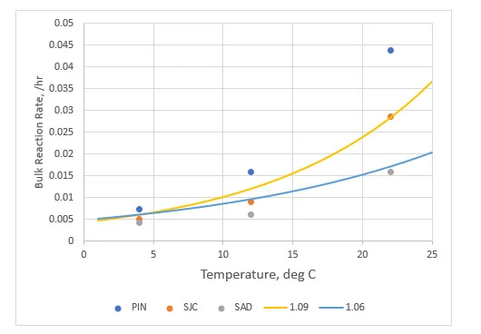 Bulk Reacation Rate Chart