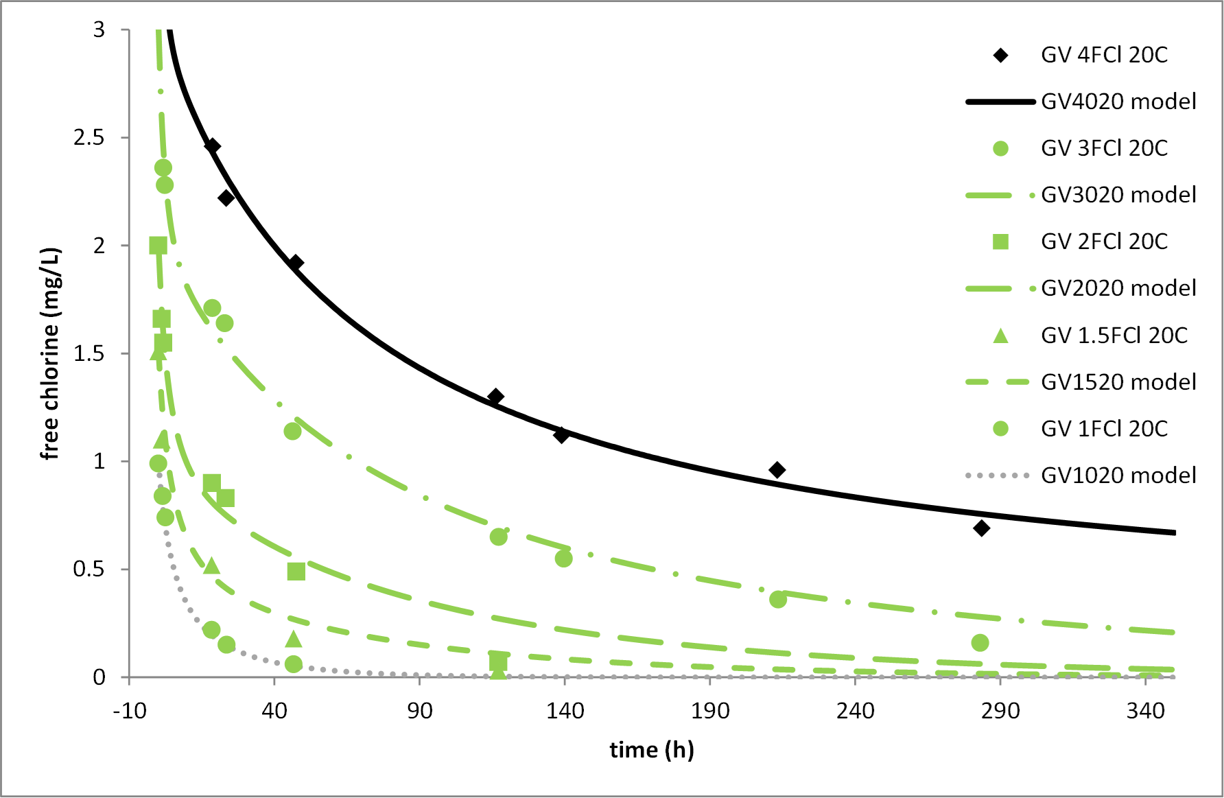 Comparison-of-decay-test-data-points-at-various-temperatures