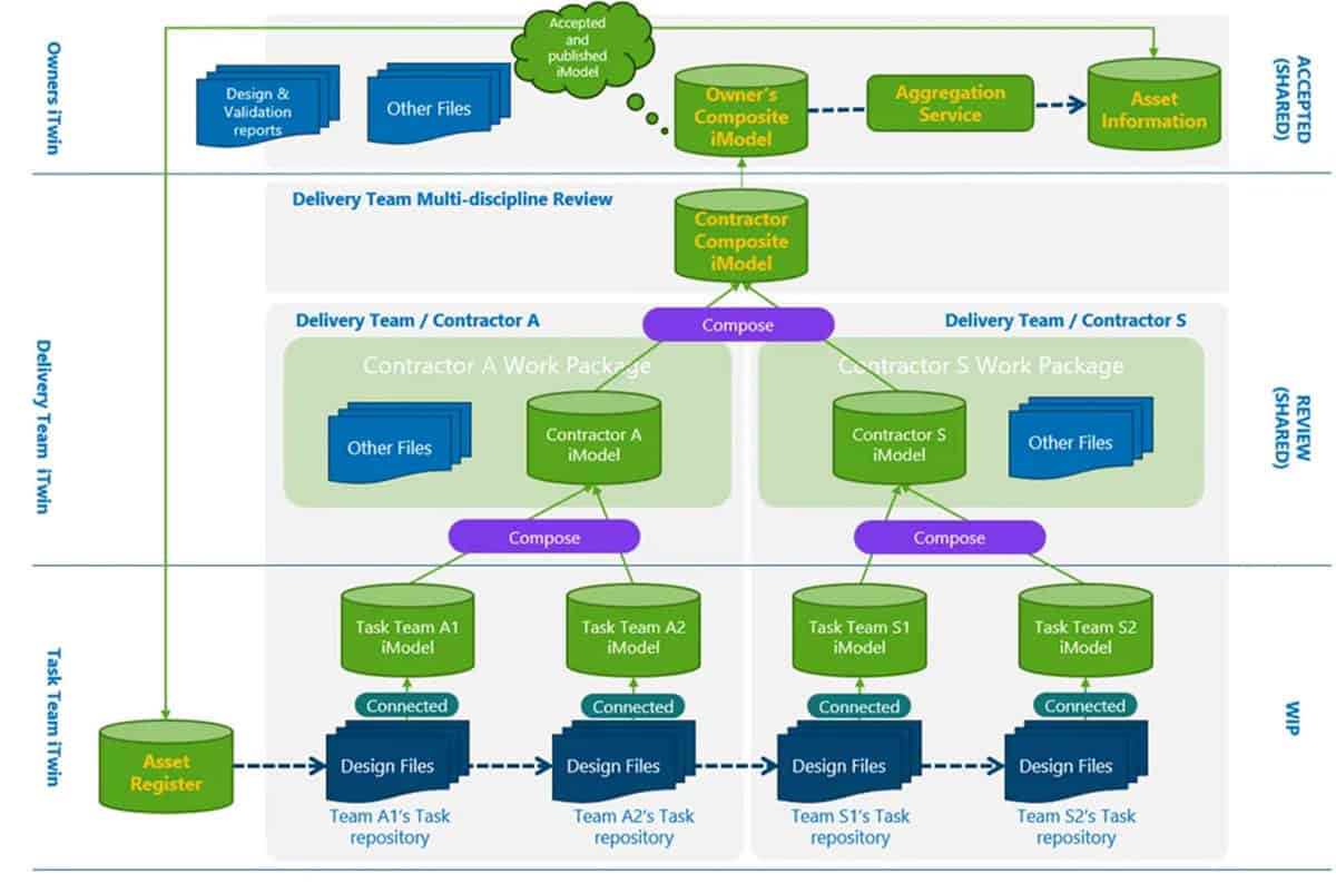 Diagram illustrating the data flow and model composition process among owners, delivery teams, and task teams, with models, files, and repositories organized in a structured workflow.