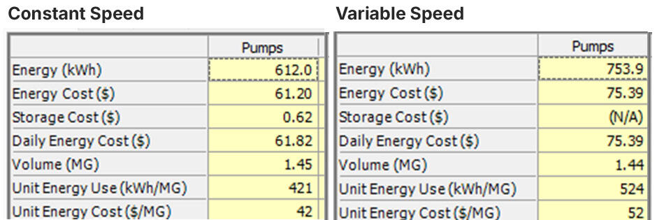 Table compares energy usage, costs, and volume between constant speed and variable speed pumps, showing lower energy use and costs for constant speed and higher volume for variable speed.