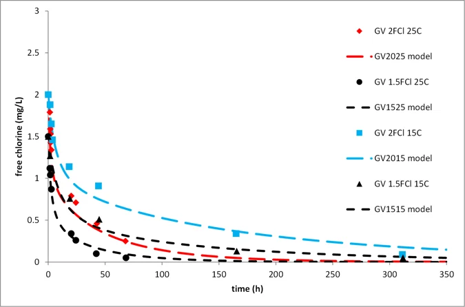 Decay-test-data-with-2ra-model-predictions-1