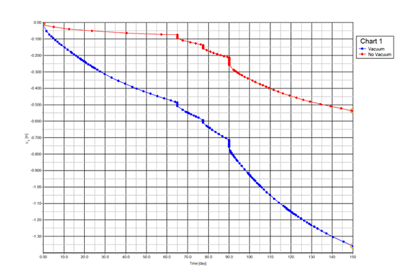 Graph showing two curves labeled Vacuum (red) and No Vacuum (blue) across time.