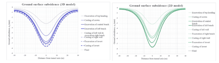 Image of Ground surface subsidence of the models at each calculation stage