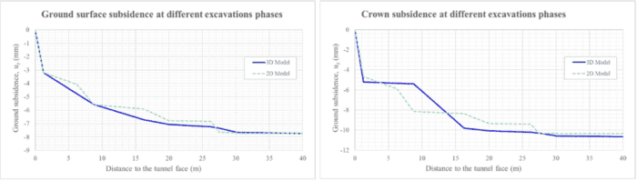 Image of Ground surface subsidence of the models at each calculation stage