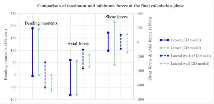 Image of Maximum and minimum forces in each model at the last calculation phase