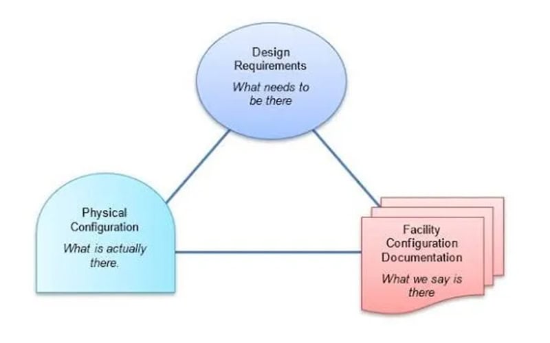 Diagram showing three elements: Design Requirements (needs), Physical Configuration (actual), and Facility Configuration Documentation (stated), connected in a triangular relationship.