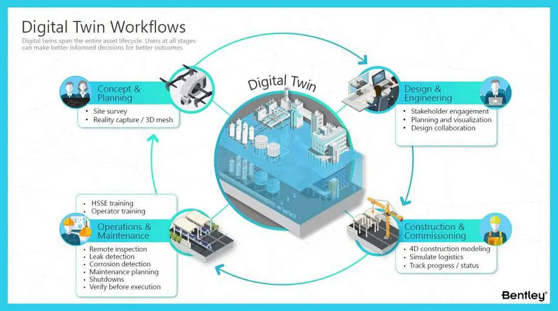 Infographic showing the digital twin workflows lifecycle: concept & planning, design & engineering, construction & commissioning, and operations & maintenance, with related tasks listed for each stage.