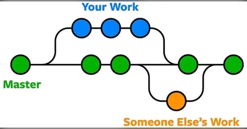 A flowchart with blue, green, and orange circles, labeled Your Work, Master, and Someone Else’s Work, showing branching and merging paths.