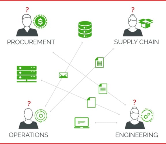 Diagram showing procurement, supply chain, operations, and engineering roles connected by various data and communication icons, with question marks above three roles.