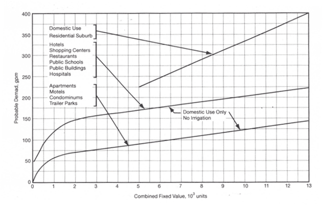 Graph showing probable peak demands (gpm) versus combined fixed value for different categories: residential, hotels, commercial buildings, institutional, and more.