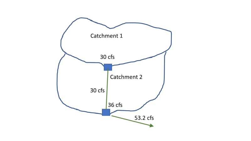Hydraulics and Hydrology Blog Law of Conservation of Ca-II