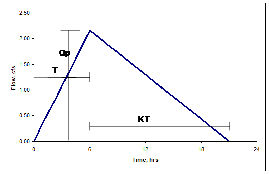 Ratio of volume divided by total volume of rainfall
