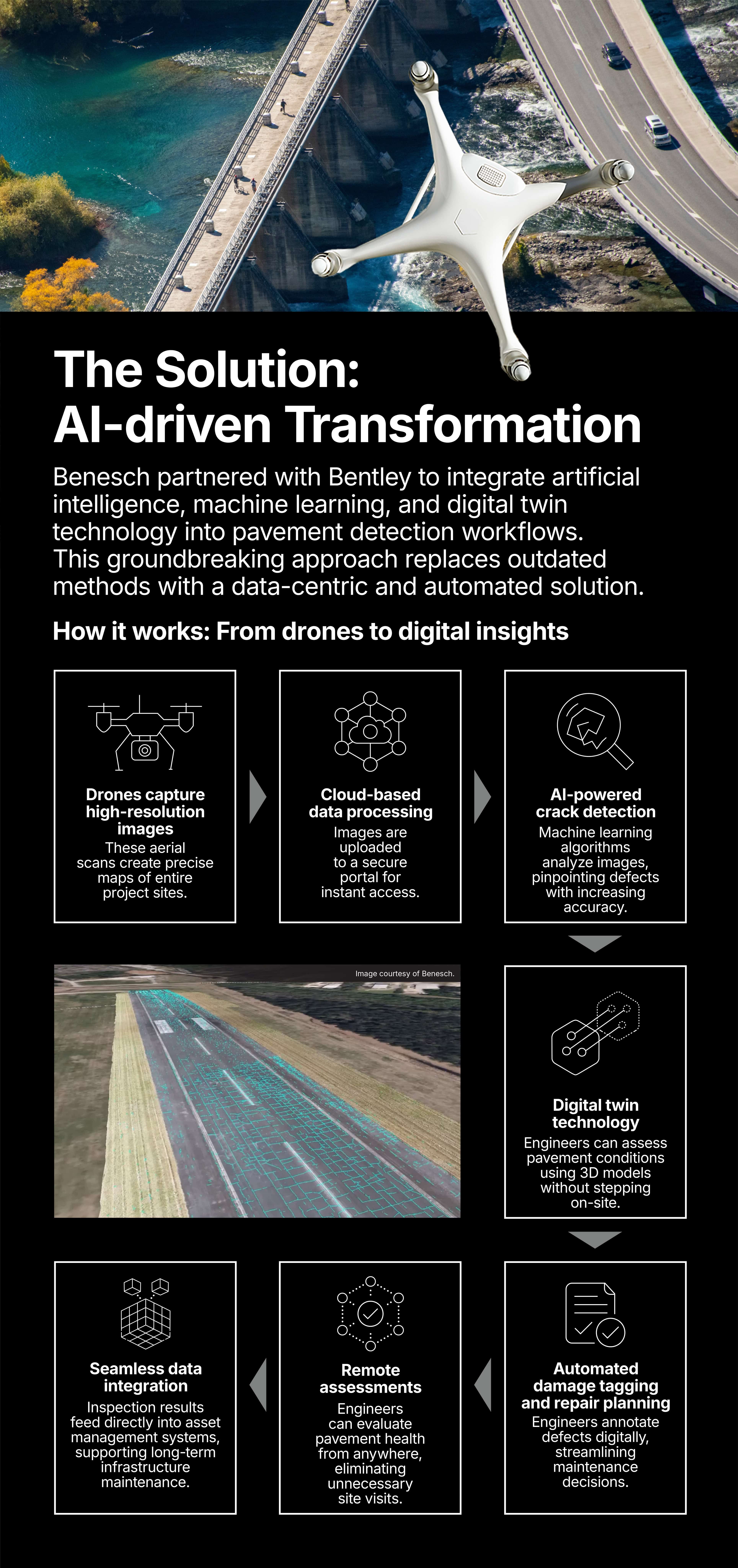 An infographic explains how AI and drones improve pavement detection using high-resolution imagery, cloud processing, and digital twins for accurate, automated road analysis.