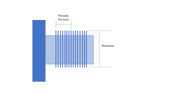 Threads and diameter