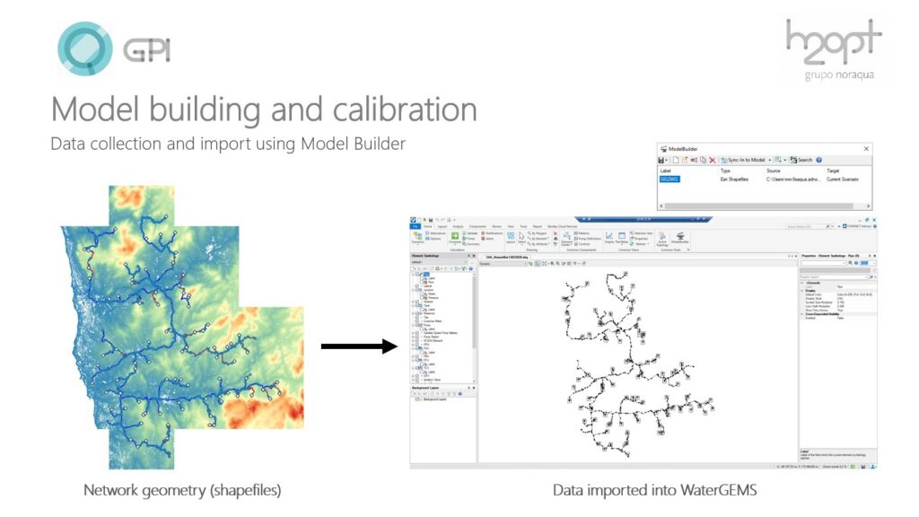 A map showing network geometry in shapefile format is imported into WaterGEMS software for model building and calibration, supporting Portuguese Water Utility network management.