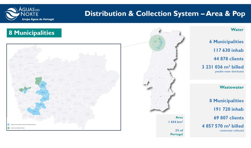 Map of northern Portugal highlighting 8 municipalities served by Portuguese Water Utility Águas do Norte, featuring statistics on area, population, and network management for water and wastewater billing.