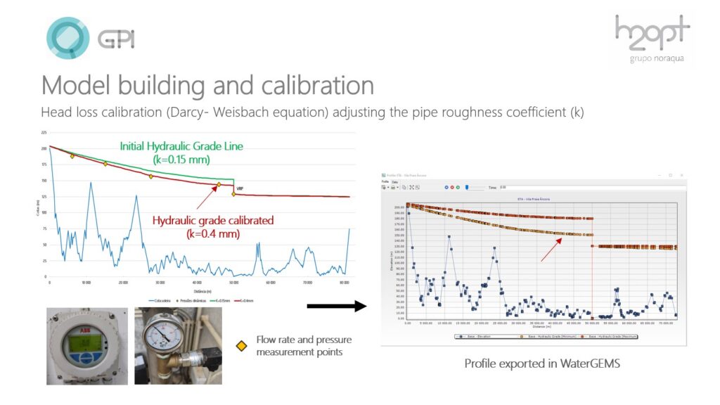 Slide showing head loss calibration for hydraulic modeling, featuring graphs of hydraulic grade lines, a photo of measurement instruments, and an export profile in WaterGEMS network management software used by a Portuguese Water Utility.