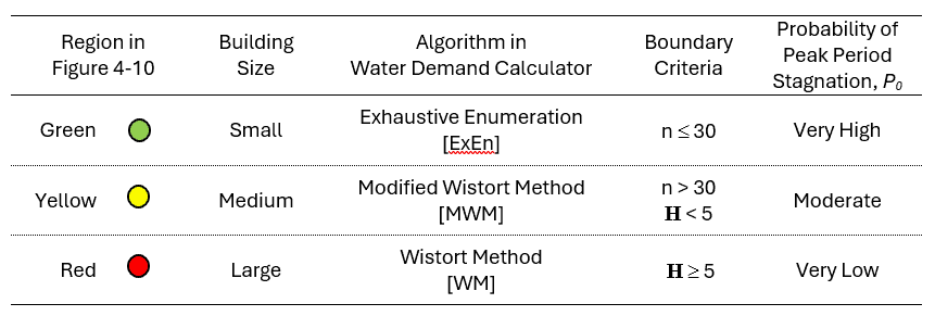 Table listing regions with corresponding building sizes, algorithms in water demand calculator, boundary criteria, and probability of peak period stagnation.
