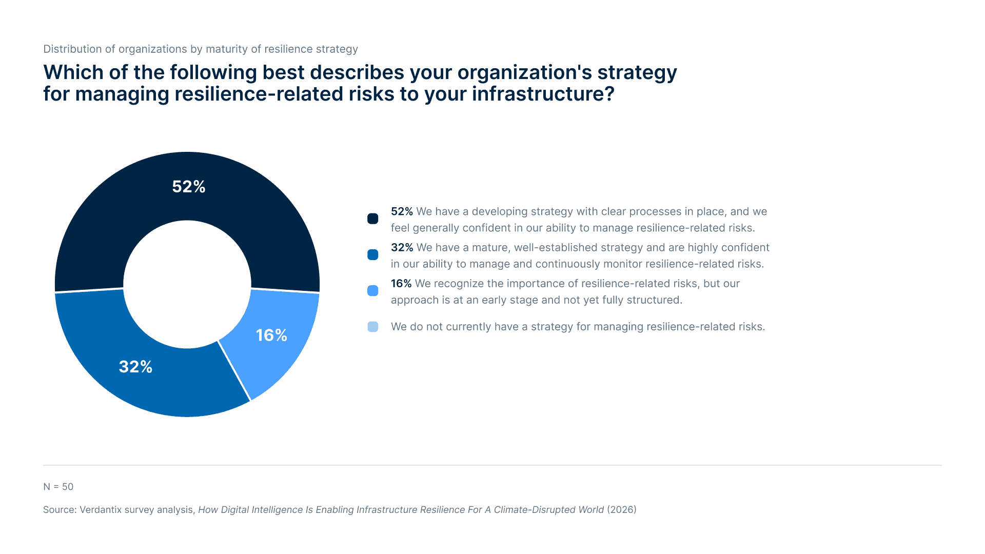 A donut chart shows 52% have a developing resilience strategy, 32% have a mature strategy, 16% recognize importance but lack a strategy, and 0% have no strategy, from a survey of 50 organizations.